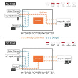 Automaxx 1500W 24V Hybrid Pure Sine Solar/PV Power Inverter Built in Solar/AC Charge/AC Bypass Mode. Auto or Manual Switch Between DC or AC Priority First for Off Grid System.